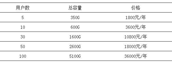 微盤如何擴容？如何升級至專業(yè)版-騰曦網(wǎng)絡(luò)[騰訊企業(yè)郵箱]